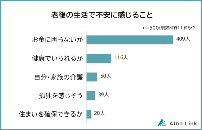 【楽しい老後を過ごすために備えておきたいことランキング】男女500人アンケート調査