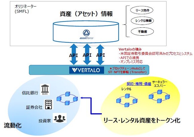 ブロックチェーンを活用した資産管理システムの概念実証（PoC）実施について