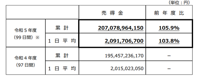 ~売上が2,000億円を突破し過去最高額を記録~令和5年度東京シティ競馬開催成績(年度)について