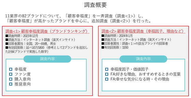 【日経クロストレンド】ブランド新指標「顧客幸福度」ランキング発表