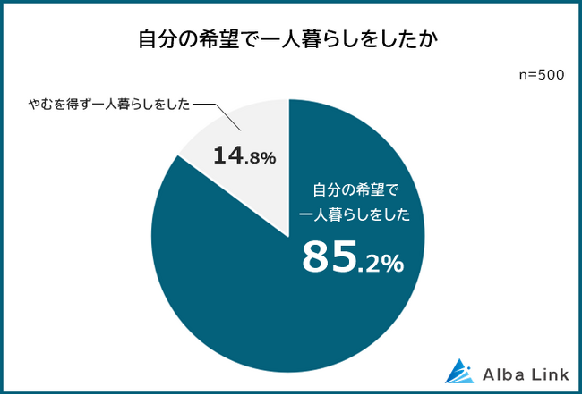 【一人暮らしのストレス原因と解消法は?】男女500人アンケート調査