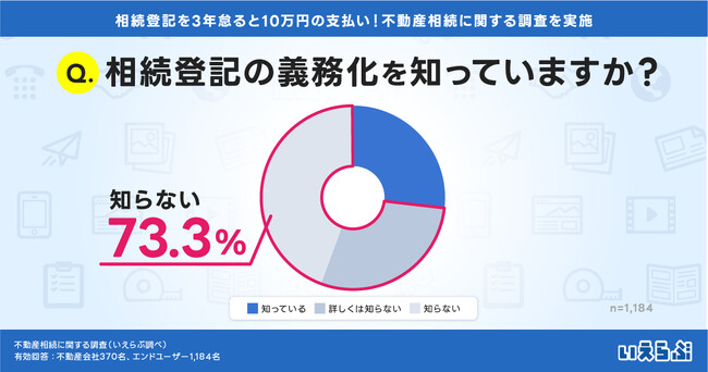 【登記を3年怠ると10万円の支払い！過去の相続も対象】4月開始の相続登記義務化、73%が知らないと回答。不動産相続に関する調査｜いえらぶGROUP