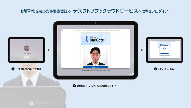 パナソニック コネクトの世界最高水準の顔認証技術と、ソリトンシステムズの多要素認証サービス「Soliton OneGate」が連携