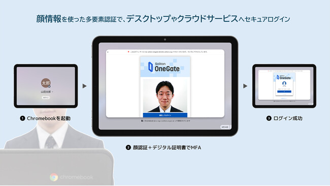 パナソニック コネクトの世界最高水準の顔認証技術と、ソリトンシステムズの多要素認証サービス「Soliton OneGate」が連携