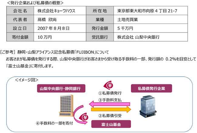 静岡・山梨アライアンス記念私募債「FUJIBON」の引受および「富士山基金」への寄付について