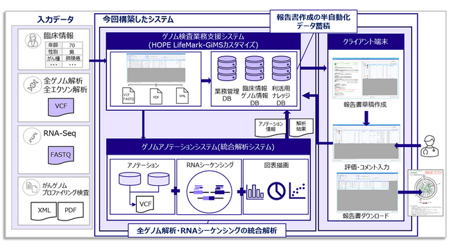 富士通Japan、静岡がんセンター様の全ゲノム解析・RNAシーケンシングを併用するゲノム検査に対応した「がんゲノム医療統合システム」を構築