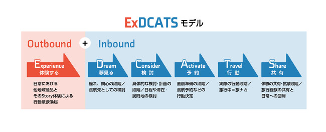 オズマピーアール　訪日Inboundと産品Outboundを統合し循環させる「X-Bound」戦略から体験によるストーリー構築型消費行動モデル「ExDCATS」を新たに提唱