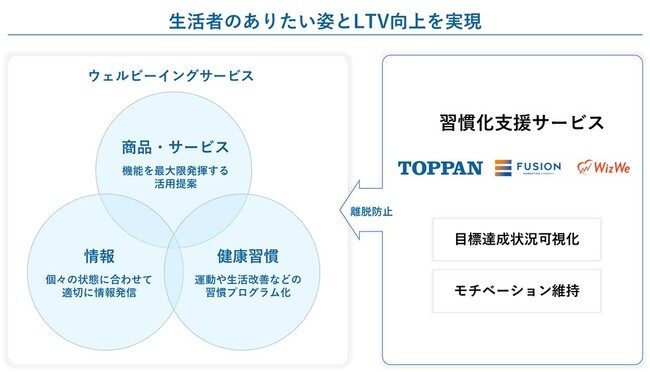 TOPPAN、フュージョン、WizWe企業の生活者向けウェルビーイング事業の習慣化支援サービスを提供開始