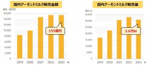 2024年は植物性ミルクが盛り上がる?アーモンドミルクはビタミンEのチカラに再注目!アーモンドミルク市場は販売額155億円・販売量は3.0万klに さらに身近になったアーモンドミルクの健康・美容価値を解説