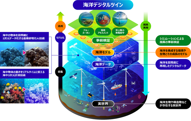 海洋デジタルツイン実現に向け、AIを活用して海中の生物や構造物の3次元形状データを取得する技術を開発