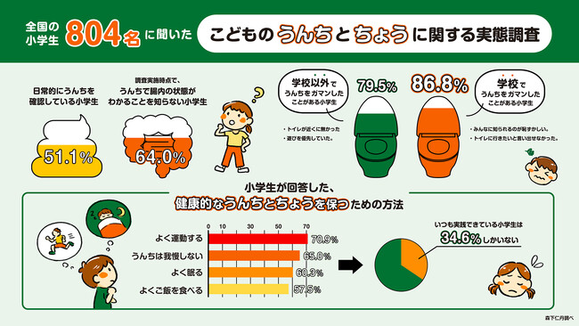 全国の小学生 804名に聞いた「こどものうんちとちょうに関する実態調査」