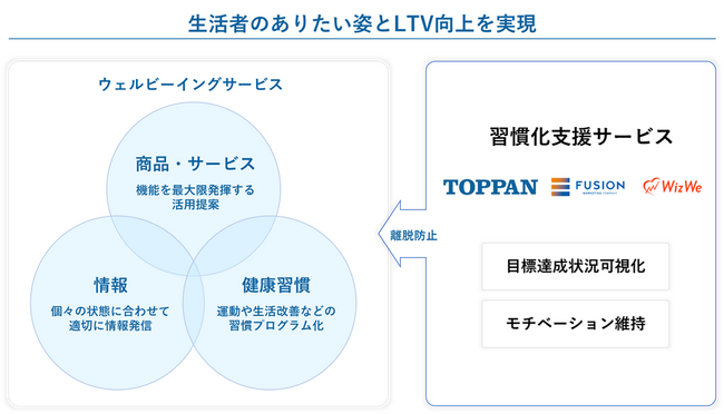 WizWe、TOPPAN、フュージョン　企業の生活者向けウェルビーイング事業の習慣化支援サービスを提供開始