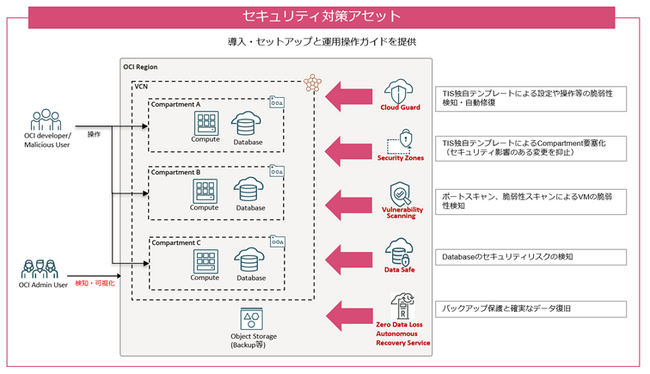 TIS、「Oracle Cloud Infrastructureトータル支援サービス」にセキュリティ対策アセットメニューを追加