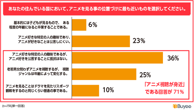 越境ECを利用する海外アニメファン807名に聞いた「日本のアニメ受容とグッズ購入」に関するアンケート調査