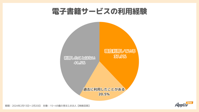 電子書籍を現在利用しているのは37.9％、全年代で利用率トップは「Kindle」、満足度1位は「U-NEXT」（Appliv TOPICS調べ）