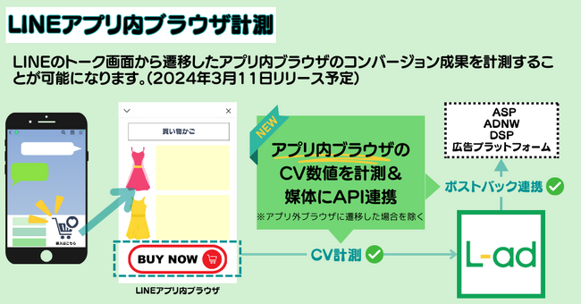 【LINEアプリ内ブラウザのCV計測機能】をリリース！マーケ担当者が真に見たい「LINE友だち登録後の広告成果」が計測可能に。