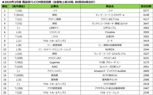 2024年2月度テレビCM放送回数ランキング発表～季節の変わり目に製薬会社の定番商品が上位にランクイン～
