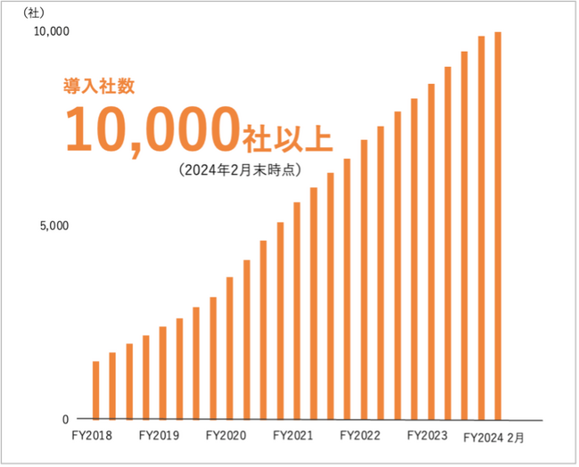 セキュア、累計導入社数、10,000社突破！