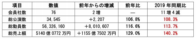 023年のライブ・エンタテインメント市場調査データをコンサートプロモーターズ協会が発表。初めて動員数5000万人と市場規模5000億円を超えるも、全国的な市場の回復には至らず