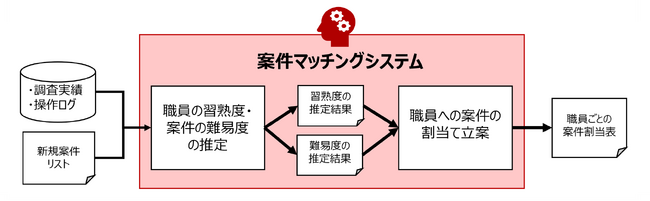 富士通Japan、練馬区様とAIを活用した住民税などの未納対策業務を支援するシステムを共同開発し実業務での運用を開始
