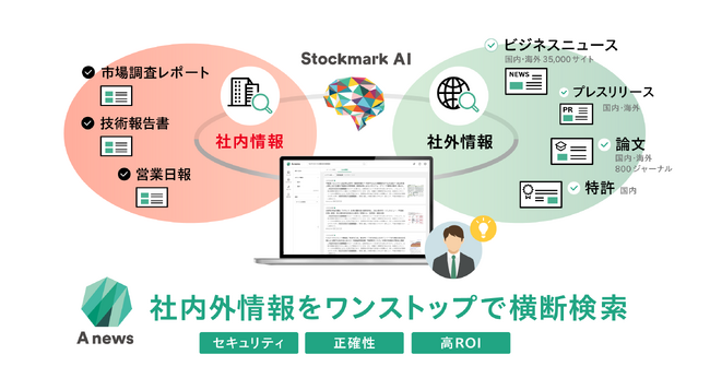 Anewsに待望の「社内情報検索機能」がリリース決定！ニュースや特許論文などの外部情報と社内情報の横断検索・要約生成が可能に