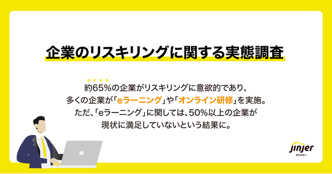 【企業のリスキリングに関する実態調査】約65％がリスキリングに意欲的であり、多くの企業がeラーニングやオンライン研修を実施。ただ、eラーニングに関しては、50％以上が現状に満足していないと回答。
