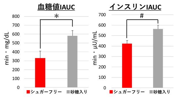 シュガーフリーハイカカオチョコレート摂取後の血糖値上昇は砂糖入りと比べて小さいことを確認しました