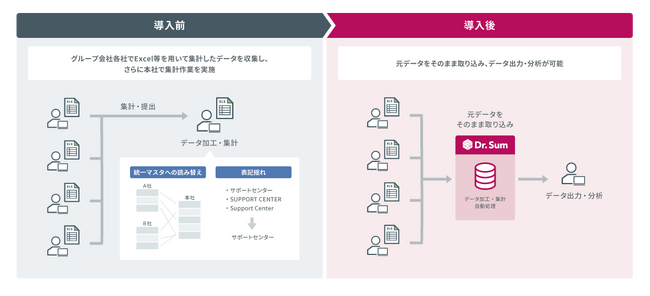 株式会社バルカーが、国内外含めたグループ企業15社の人事データ統合プラットフォームとして「Dr.Sum Cloud」を導入