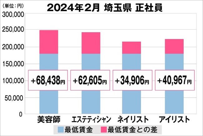 美プロ調べ「2024年2月 最低賃金から見る美容業界の給料調査」~埼玉版~
