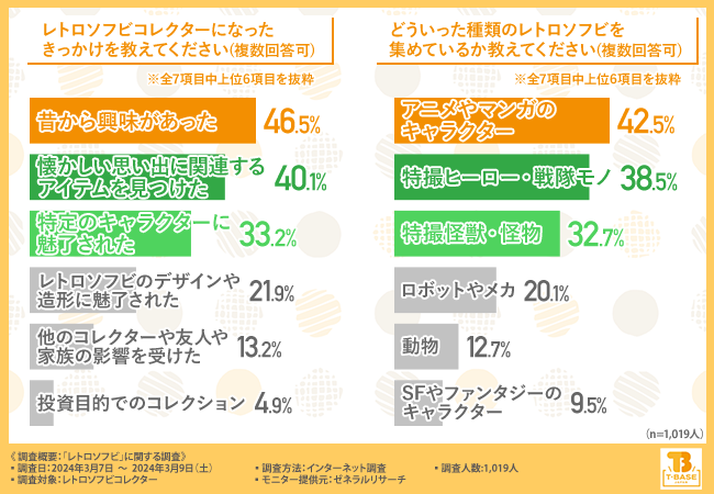 【レトロソフビを徹底調査】約9割がレトロソフビコレクターとして嬉しい出来事があったと回答！コレクターがレトロソフビにかける金額感も明らかに