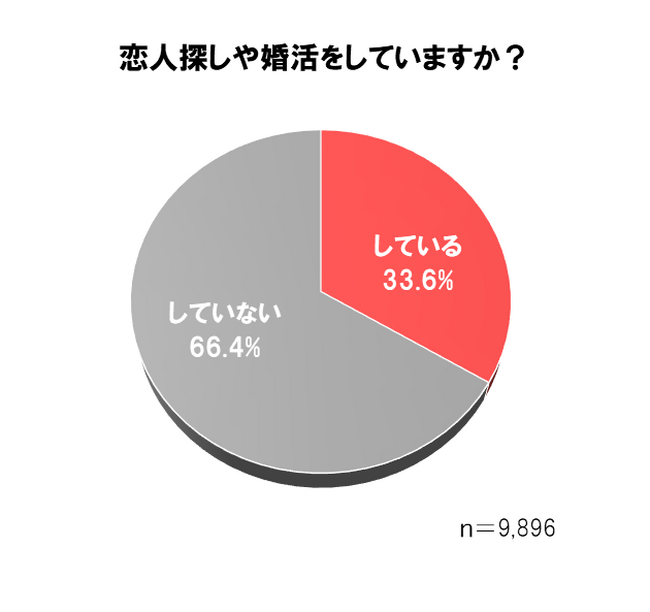 若者の恋愛に変化!? 3人に2人が恋人探さず