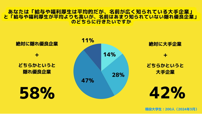 【Z世代のホンネ調査】Z世代は大手企業よりも隠れ優良企業に行きたい?