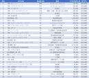 (図表2) 日系企業における2020年~2022年の累計新設拠点数ランキング 1位~30位 (図表2) 日系企業における2020年~2022年の累計新設拠点数ランキング 1位~30位