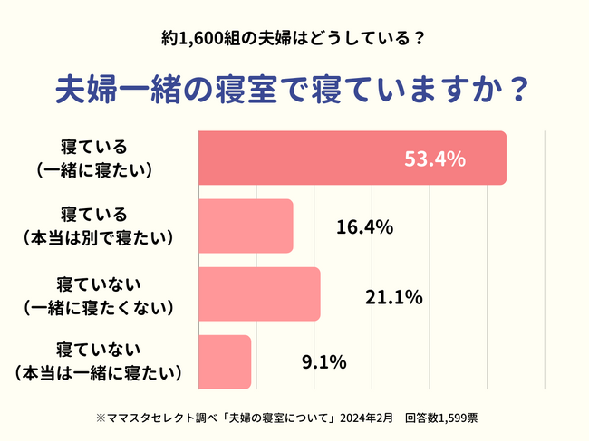 約1,600人のママたちが回答。「夫婦の寝室で一緒に寝たいか」ホンネは?