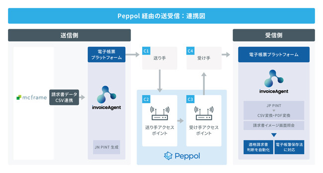 電子帳票プラットフォーム「invoiceAgent」と製造業向け生産・販売・原価管理パッケージ「mcframe 7」がPeppol対応で連携開始
