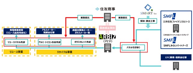 太陽光パネルのリユース・リサイクル事業の実現に向けて、実証実験を開始