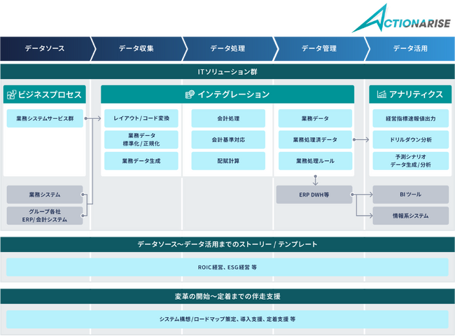 TIS、データ分析で企業の成長と競争力の強化を実現する経営管理サービス群「ACTIONARISE」をリニューアル