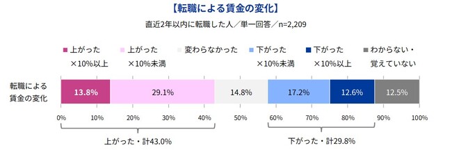 Indeed、正社員を対象に「転職時の賃金上昇に関する調査」を実施。「転職によって賃金が上がった人」の割合は転職者(※1)全体の43.0%、上がった人の賃金上昇率は平均+10.9％。