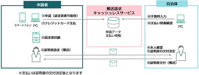 「郵送請求キャッシュレスサービス」提供開始