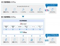 目黒区が内部情報システムのプラットフォームとして「intra-mart(R)」を採用　システム連携の柔軟性により、各業務に最適な製品調達を実現