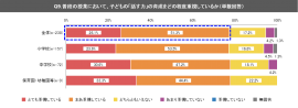 (1) 普段の授業で、子どもの「話す力」を重視している教員等は80％弱