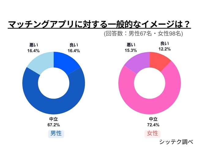 【2024年版】マッチングアプリのイメージ調査：マッチングアプリは本当に安全？