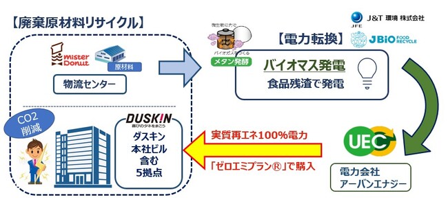 ダスキン本社含む5拠点での電力利用を実質再生可能エネルギー100%へ