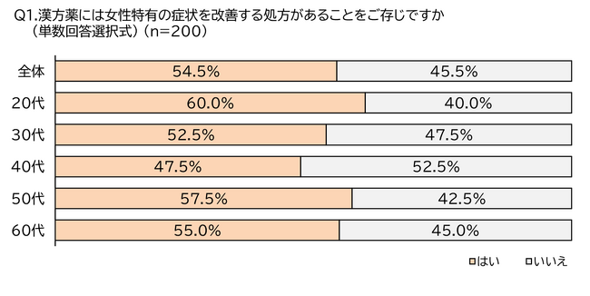 <「フェムケア×漢方薬」シリーズ第2弾>“女性の不調”と漢方薬について解説