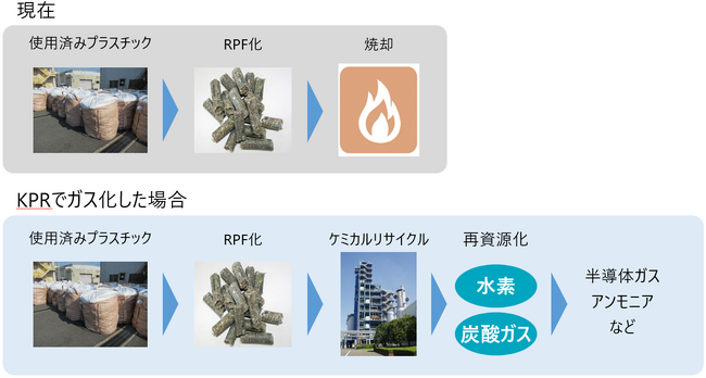 半導体材料の製造過程での廃棄物を、半導体ガス原料に