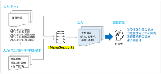 エフ・エスソフトウエア開発様から予想損益シミュレーション「ManaSupport」の導入を受注