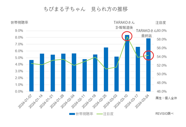 注目度・世帯視聴率データで検証!視聴者はどう見てた?今クール放送の『ちびまる子ちゃん』