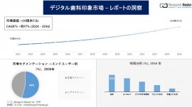 デジタル歯科印象市場