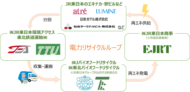 ＪＲ東日本グループによる食品廃棄物の『電力リサイクルループ』推進～分別から再エネ活用までグループ全体で連携して取り組みます～