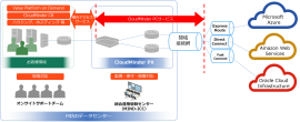 CloudMinder PXサービス概要図